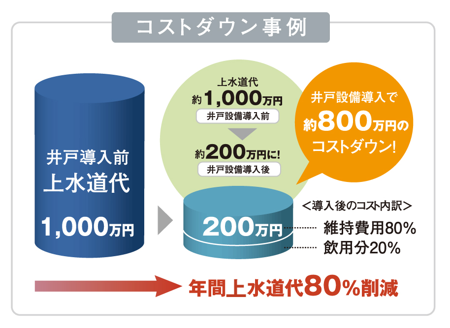 水道料金削減のご提案